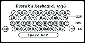 Dvorak Keyboard, Circa 1936